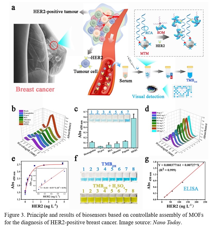 The lab of Prof. Genxi Li reported a new technology for the diagnosis ...